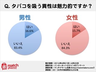 独身男女85%が「タバコを吸う異性は魅力的ではない」と回答