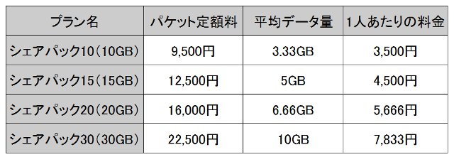 ドコモ ショップ データ m パック 何 ギガ