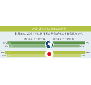 旅に求めるものは? 日本人は世界で1位のビーチは低く、世界の3倍アレを好む