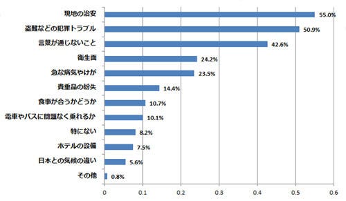 海外旅行の不安な点 言葉が通じない 犯罪 を抑えて1位となったのは マイナビニュース