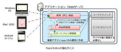 富士通 マルチデバイスなどのwebアプリ開発機能を追加した Intarfrm マイナビニュース