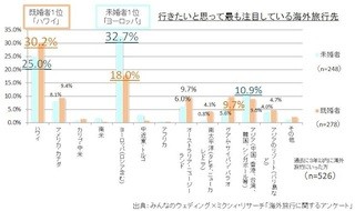 海外旅行の行き先、既婚者に人気なのはハワイ、未婚者は?