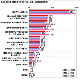 20代女性の92.8%が「●をさばける人はカッコいい」と回答