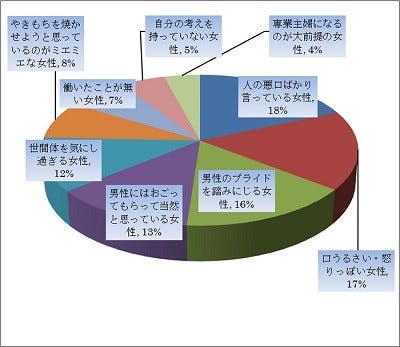 恋愛したくないと思う女性像ランキング1位は 人の悪口ばかり 2位は マイナビニュース