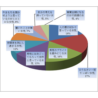 恋愛したくないと思う女性像ランキング1位は「人の悪口ばかり」、2位は?