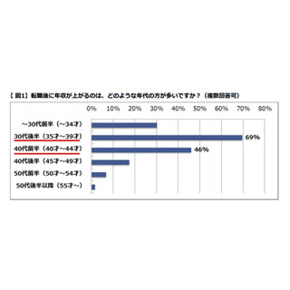 転職後の年収が上がりそうなのは30代後半 - 転職コンサルタント調査