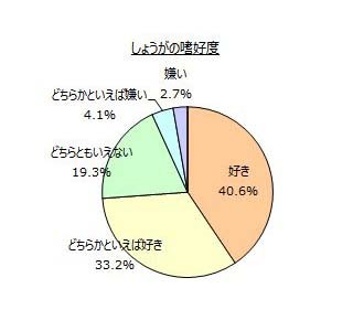 しょうがが好きな人は74%、42%が実感しているしょうがの効果は?