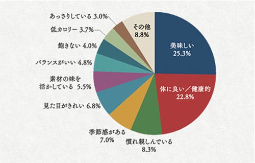 和食好きが 最後の晩餐 で食べたい料理は 白飯や味噌汁を挙げた人も マイナビニュース