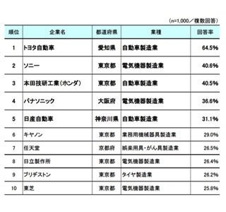 世界に誇れる日本企業は? 技術力・開発力が評価され「トヨタ自動車」が1位