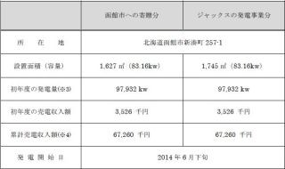 ジャックス、創立60周年記念事業として函館市へ太陽光発電所を寄贈