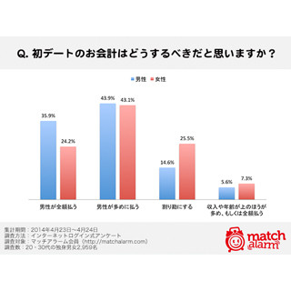 初デートのお会計ってどうしてる? -女性67.3%「男性が多く支払うべき」