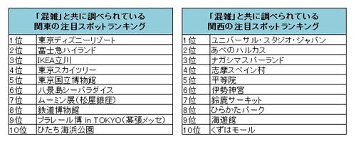 Gwのお出掛け検索ランキング 関東の1位は東京ディズニーリゾート 関西は マイナビニュース