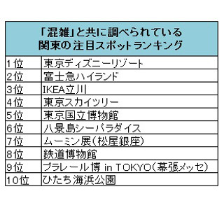 GWのお出掛け検索ランキング! 関東の1位は東京ディズニーリゾート、関西は?