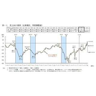 小企業の「売上DI」、3月は17年ぶりのプラス--4月は大幅なマイナスの見通し