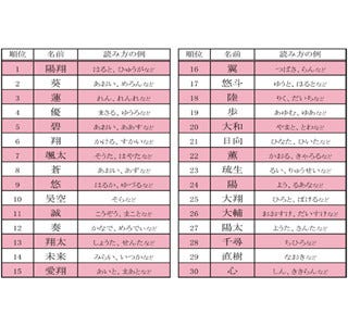 男の子の名づけランキング 2位は 葵 3位は 蓮 1位は マイナビニュース