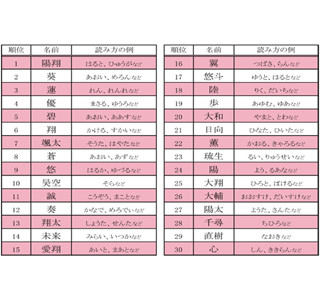 男の子の名づけランキング - 2位は「葵」、3位は「蓮」、1位は?