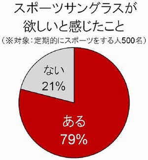 スポーツサングラスを利用するメリットの1位は「紫外線軽減」、2位は?