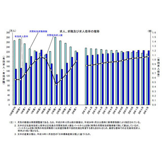 有効求人倍率は1.07倍、6年9カ月ぶり高水準--3月、完全失業率は横ばい