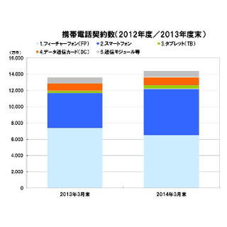 スマホとフィーチャーフォン、五分五分の契約数シェア―MM総研調査