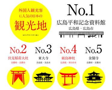 日本を訪れる外国人観光客 ランキング1位は 2位台湾 3位中国 マイナビニュース