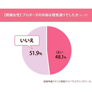 既婚女性の5割以上が「理想のプロポーズじゃなかった」 -やり直したい人も