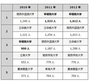 早稲田大学、2年連続で留学生派遣数1位 - 「受け入れ」は5年連続1位に