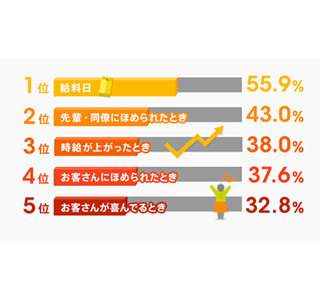 モチベーションが高いバイトは、塾講師・家庭教師 - 役に立っていると実感