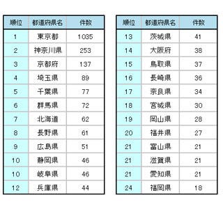 アニメの舞台を探訪する 聖地巡礼マップ で最も聖地登録が多い都道府県は マイナビニュース