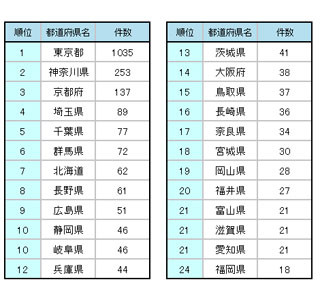 アニメの聖地巡礼で行ってみたい都道府県 君の名は のあの県は何位 マイナビニュース