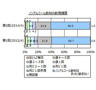 ノンアルコール飲料、男性の人気はキリンフリーやアサヒドライゼロ、女性は?