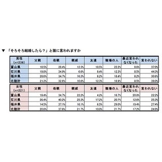 結婚へのプレッシャーが強いのは●●県の女性 -北陸3県の婚活事情調査