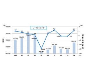 東証第1部上場企業の夏季賞与、平均70万5,792円 - 3年ぶり大幅増