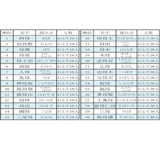 母のつく名字ランキング 2位は全国に約10人しかいない「田母野」、1位は?