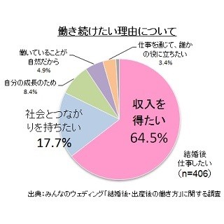 「結婚後も働きたい」女性が8割 --その理由は?