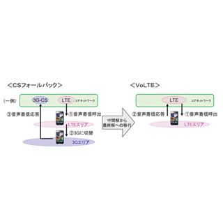 【ハウツー】最近よく聞く「VoLTE」って何? 利用者にはどんなメリットがある?