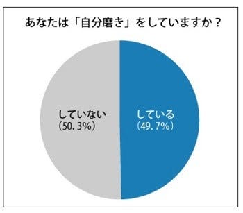 自分磨き しているビジネスマンは49 7 女性1位は 美容 男性は マイナビニュース