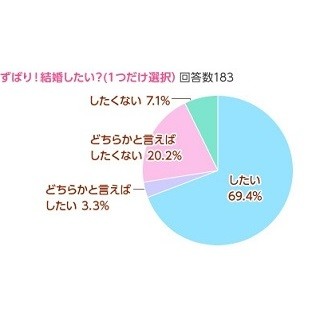 女子中高生に聞いた"結婚相手に求める条件"1位は「性格」、2位は?