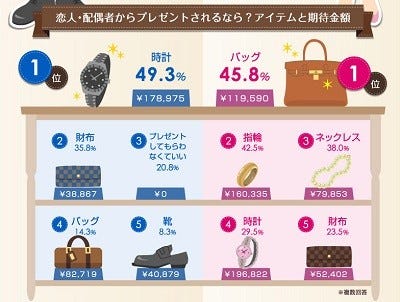 恋人へのプレゼントに中古のブランド品はアリ マイナビニュース