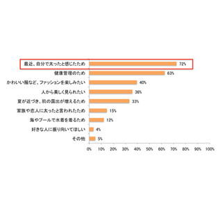 73%がダイエットに積極的! ダイエット注目食材は「きのこ」「豆腐」とアレ!