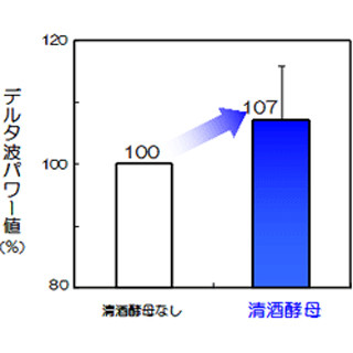 酒粕などに含まれる清酒酵母に"睡眠の質"を高める効果 - ライオンが確認