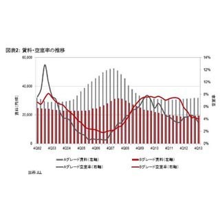 東京都の都心5区の「Bグレードオフィス」賃料、4期連続上昇--市場活発化へ