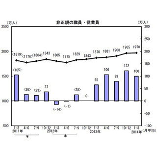 非正規雇用、過去最多の1970万人--2014年1～3月期平均、前年同期比100万人増