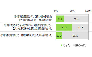 消費増税を意識して買いだめしたものってある? --2位に「タバコ」