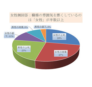 職場の雰囲気が悪いのは誰のせい? 女性と男性の結果は逆であることが判明