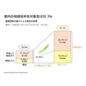 相続税改正、東京都では2人に1人が申告対象者に--東京国税局管内でも4割超に