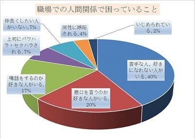 女性28 が 職場の雰囲気を悪くしているのは女性の上司 と回答 男性は マイナビニュース