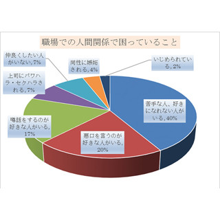 女性28%が「職場の雰囲気を悪くしているのは女性の上司」と回答 -男性は?