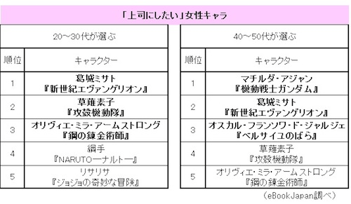 上司にしたいマンガの男性キャラ 1位は パトレイバー のあのヒト マイナビニュース