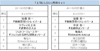 「上司にしたいマンガの男性キャラ」1位は、「パトレイバー」のあのヒト!