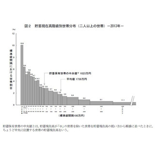 1世帯当たりの平均貯蓄、過去最高の1,739万円--でも7割弱が平均以下